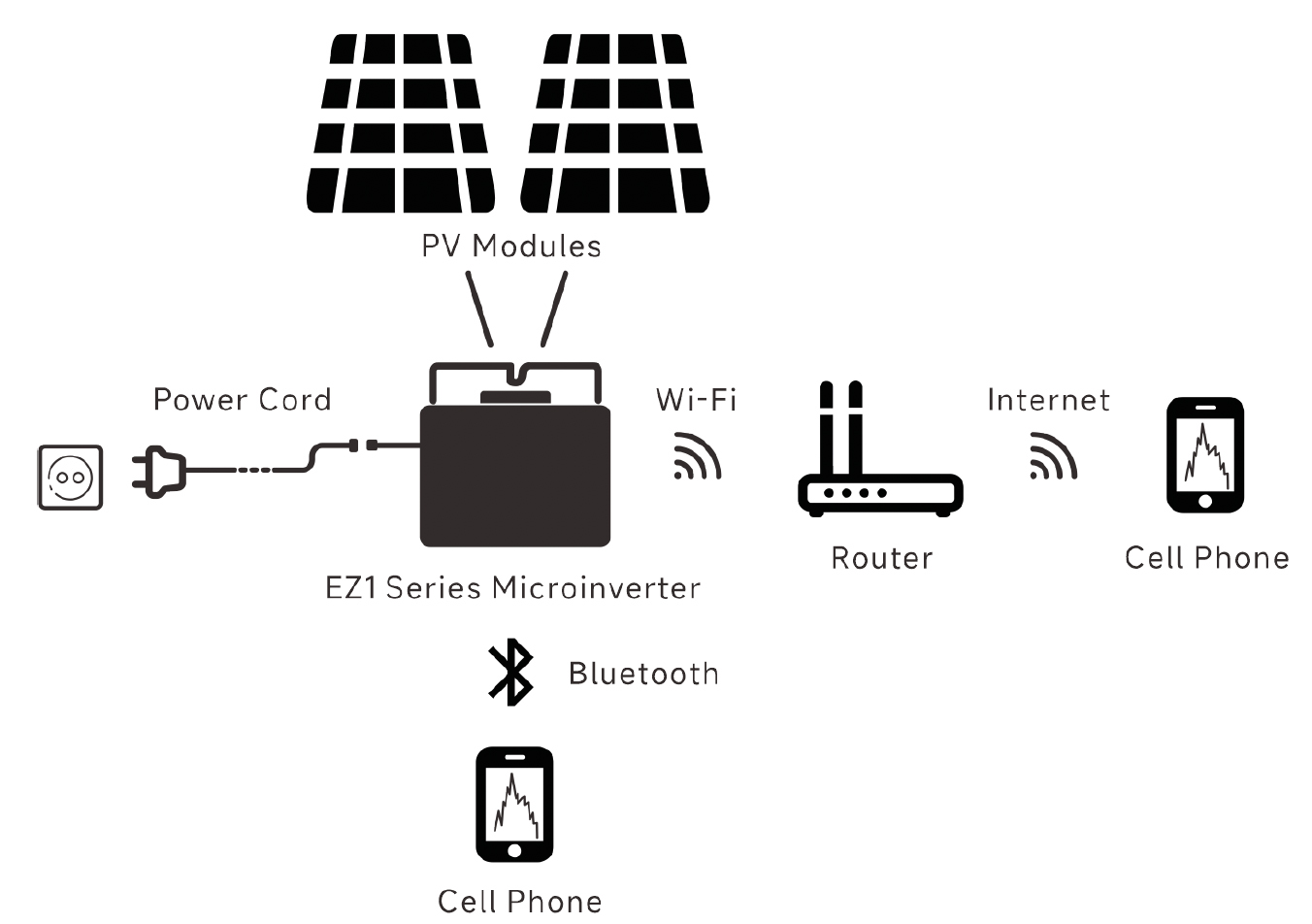 Kit solaire 1275W 48V 230V easyconnect pour site autonome